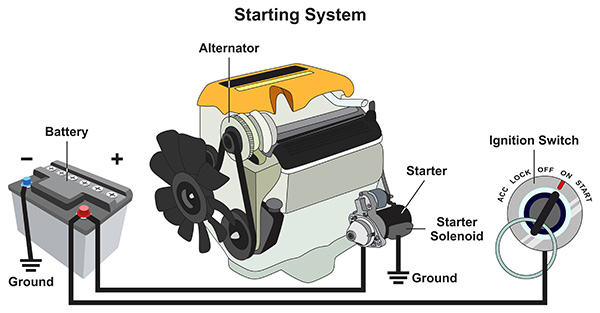 Why Your Car Won’t Start but the Lights Come On: Starter vs Alternator vs Battery